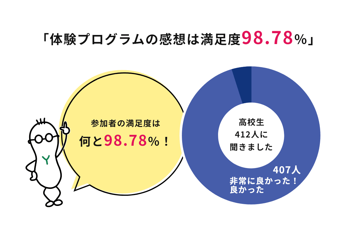 「体験プログラムの感想は満足度98.78%」
