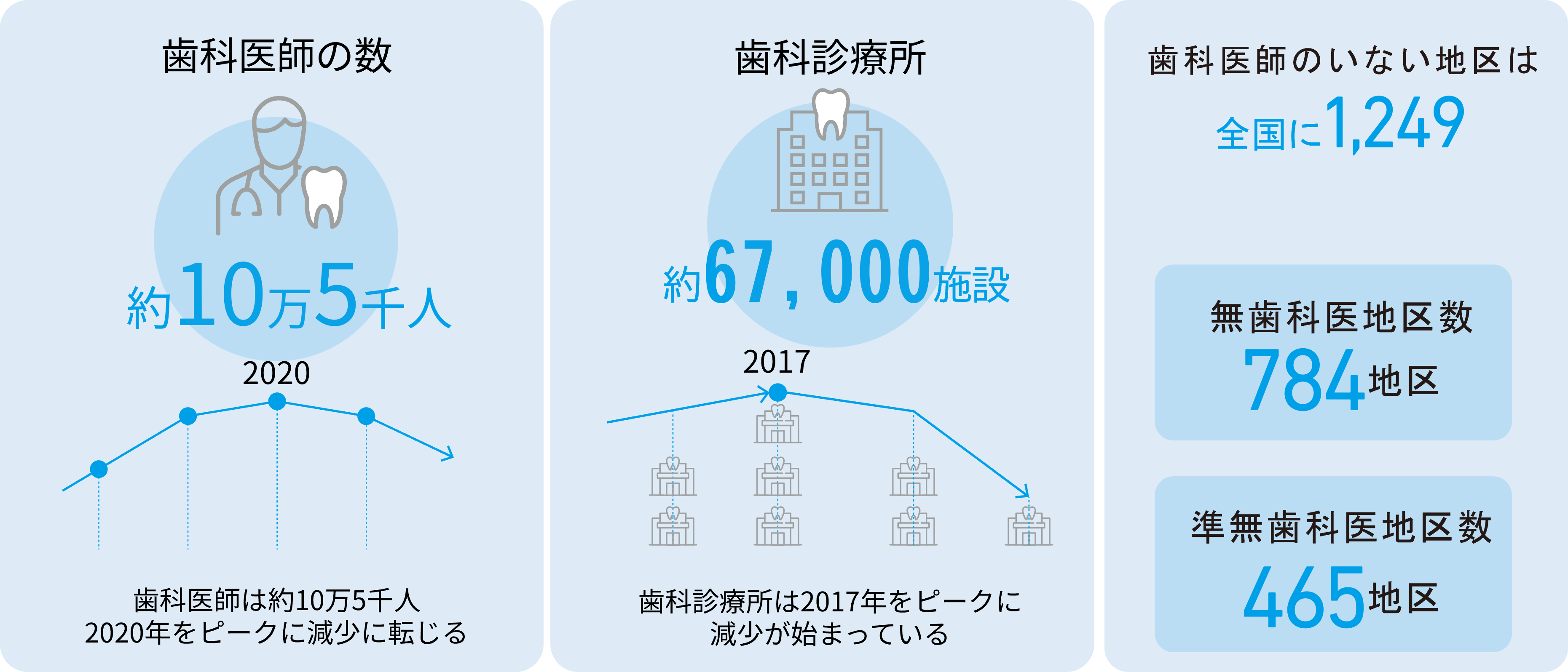 歯科医師の将来性