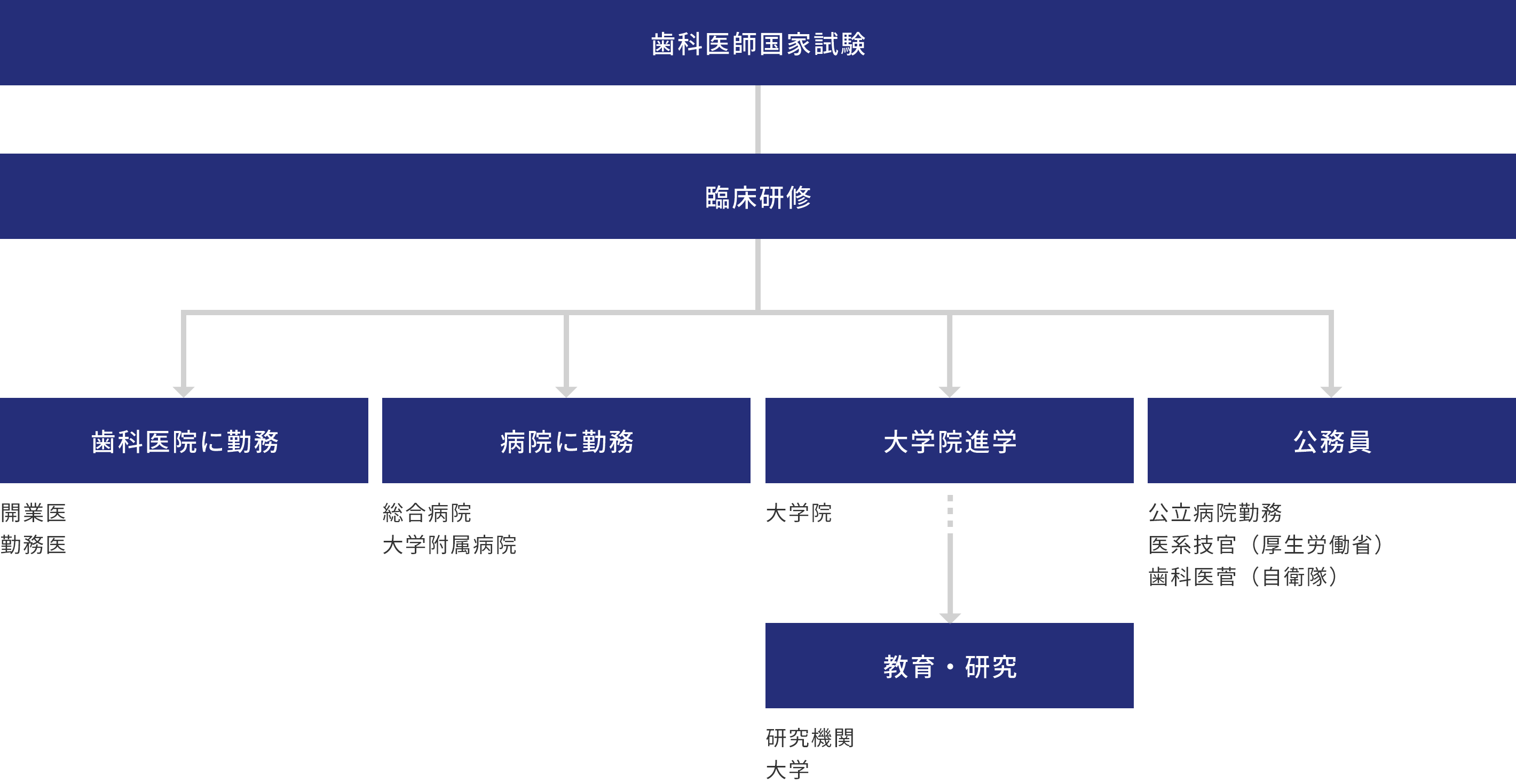 進路表