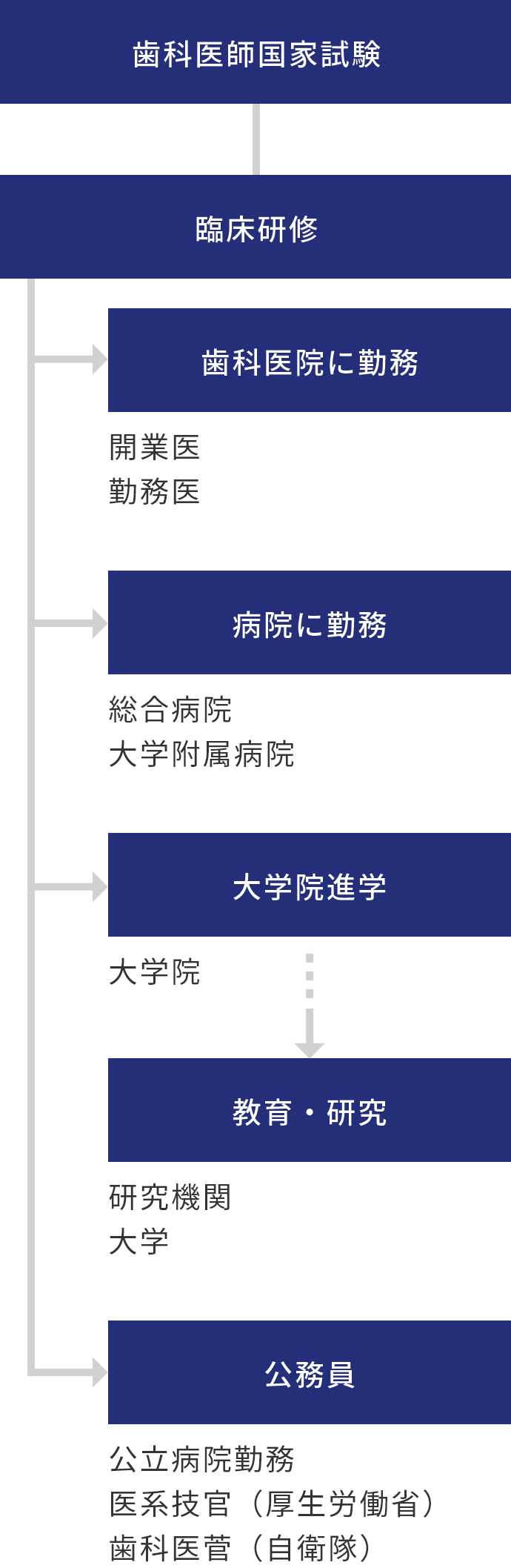 進路表