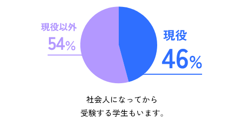 現役・現役以外の割合を示すグラフ