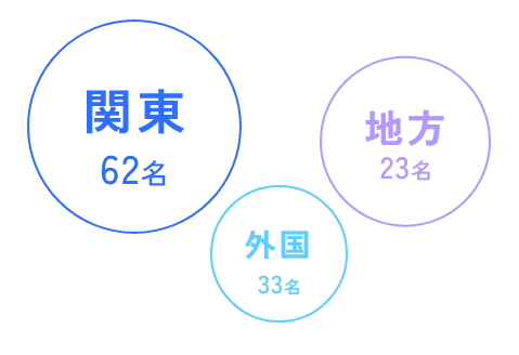 出身高校の地域別の割合を示すグラフ