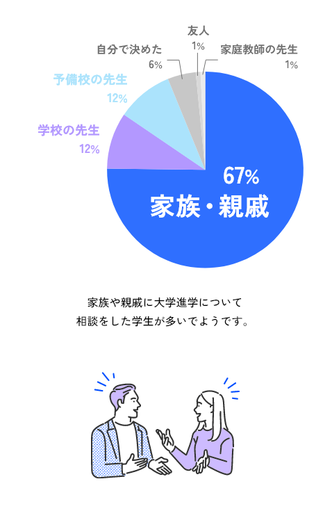 大学進学について相談した相手の割合を示すグラフ