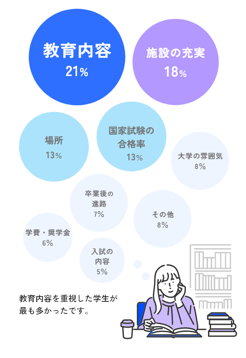 大学を選ぶときに最も重視したことの割合を示すグラフ