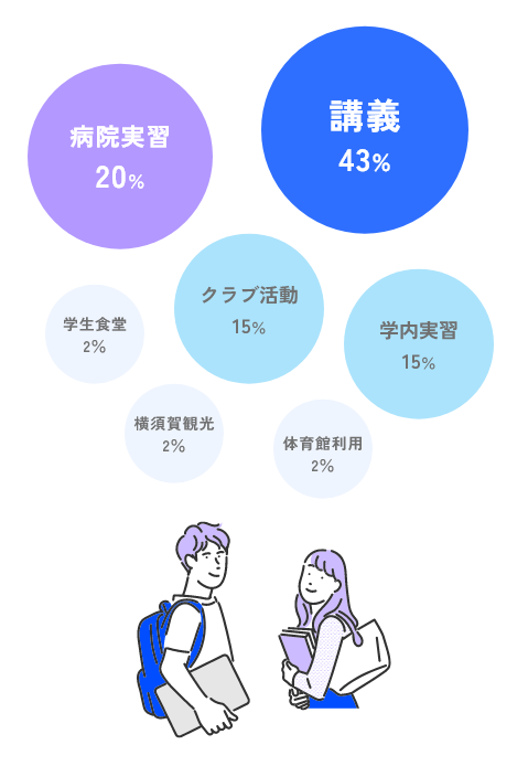 これからの大学生活で楽しみなことの割合を示すグラフ