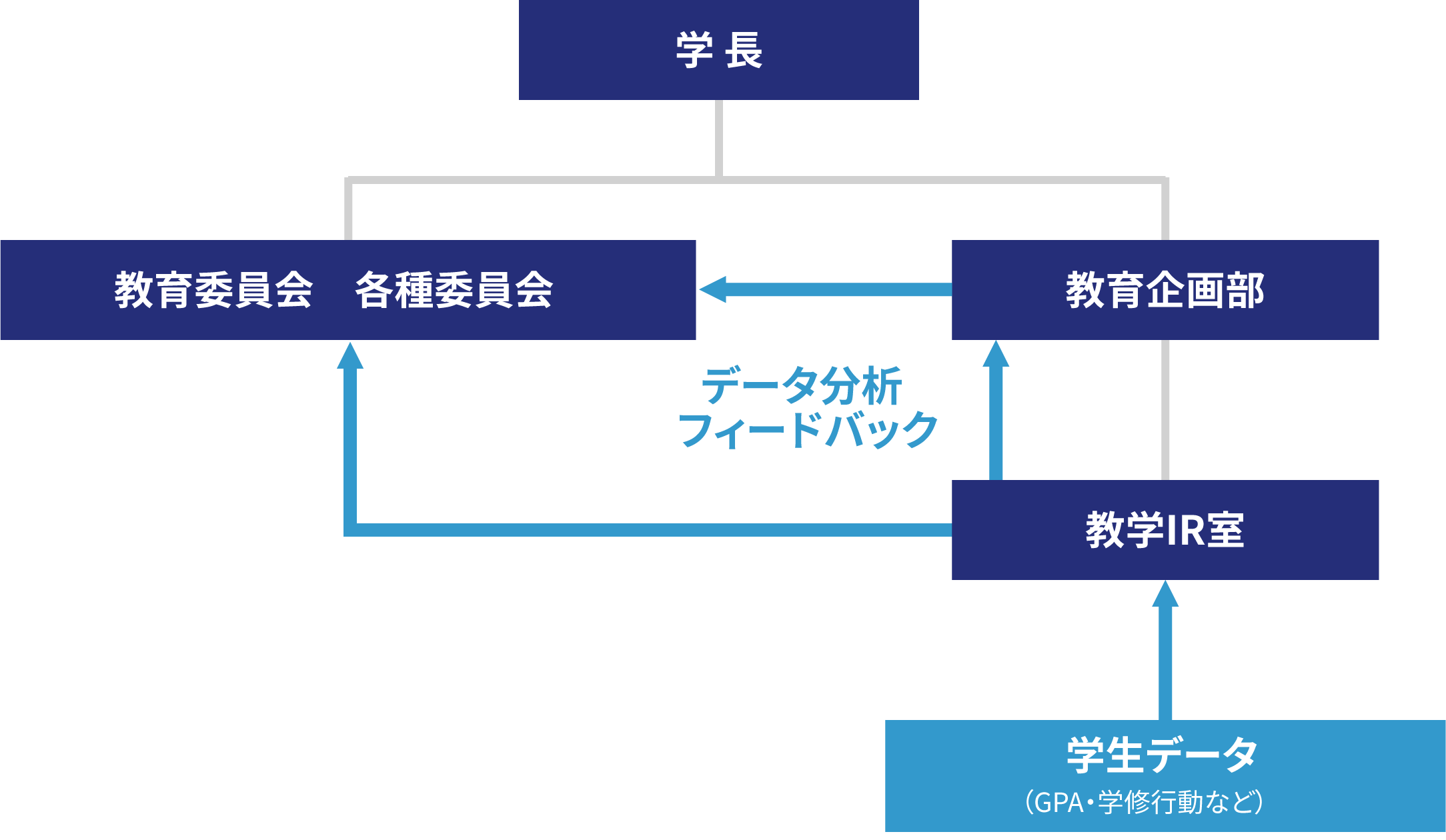 教学IR室の位置づけ。学長の下に教育委員会・各種委員会と教育企画部があり、教育企画部の下に教学IR室、その下に学生データ（GPA・学修行動など）。学生データが教学IR室へ、教学IR室から教育企画部へ渡り、教育企画部から教育委員会・各種委員会へデータ分析をフィードバックする。