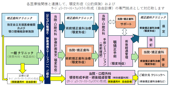 各医療機関との連携フローチャート